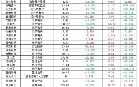 从2022年年报看安防企业“喜忧” 2023不再求稳？