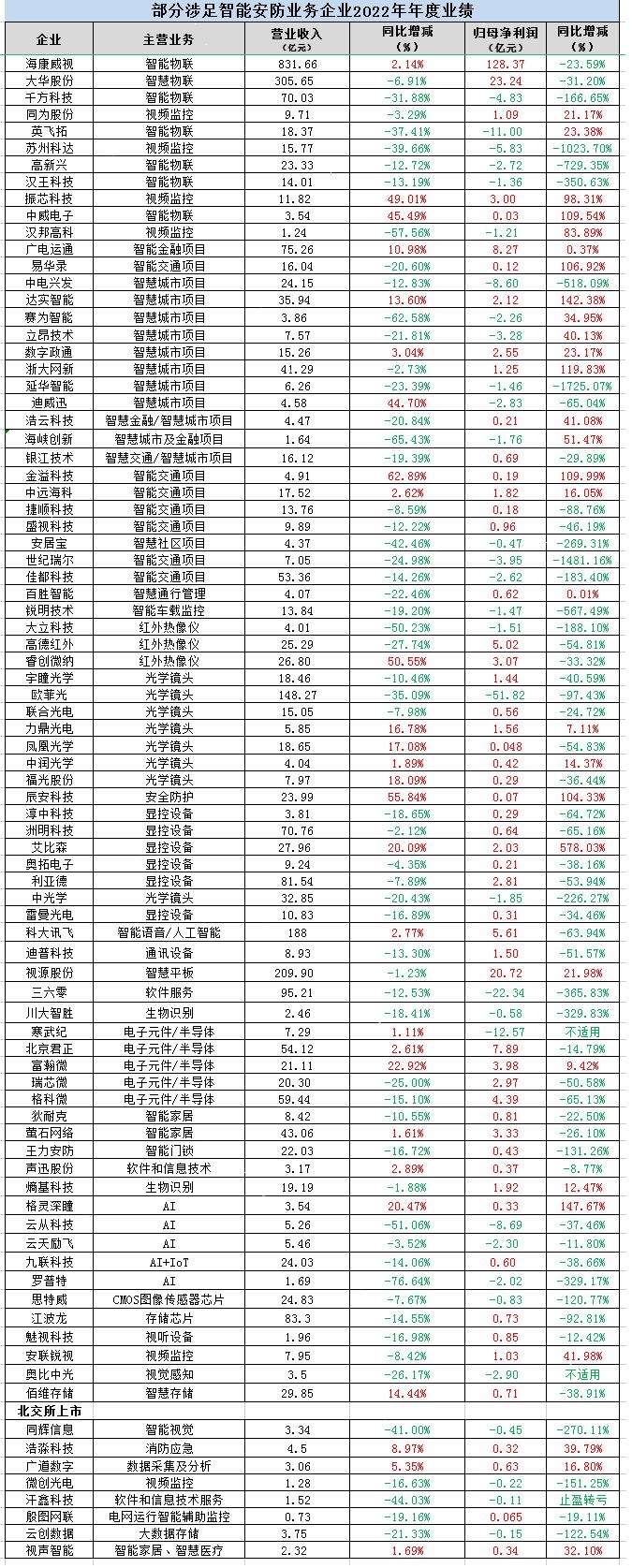 从2022年年报看安防企业“喜忧” 2023不再求稳？