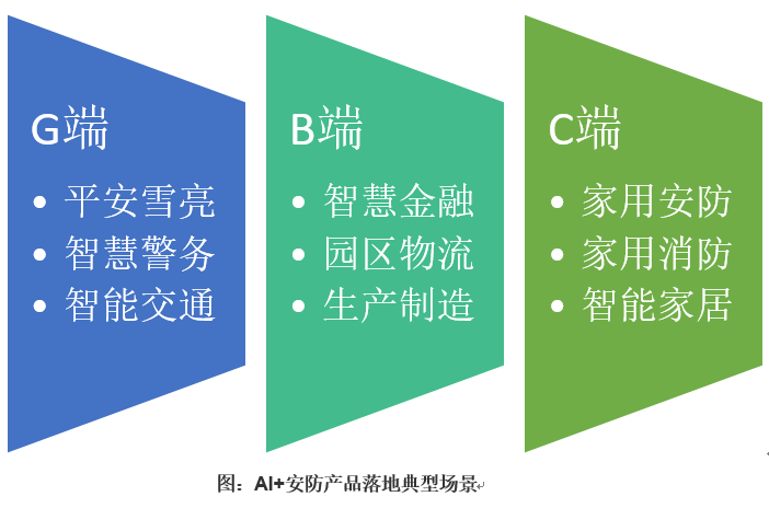 市场调研 | 智能安防未来展望