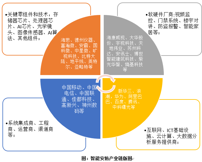 市场调研 | 智能安防未来展望