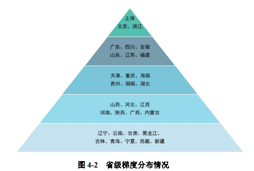 2022数字政府发展指数报告：沪京浙居省级层面总分前三名