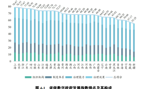 2022数字政府发展指数报告：沪京浙居省级层面总分前三名