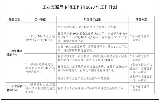 工信部：推动不少于3000家企业建设5G工厂