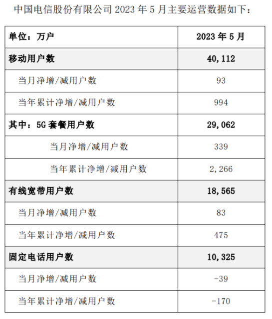 三大运营商5月运营数据 5G套餐用户超12亿户