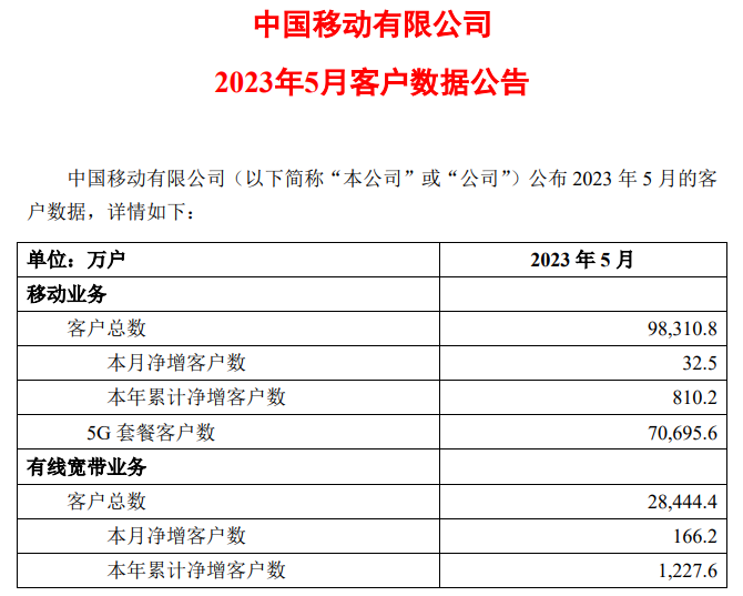 三大运营商5月运营数据 5G套餐用户超12亿户