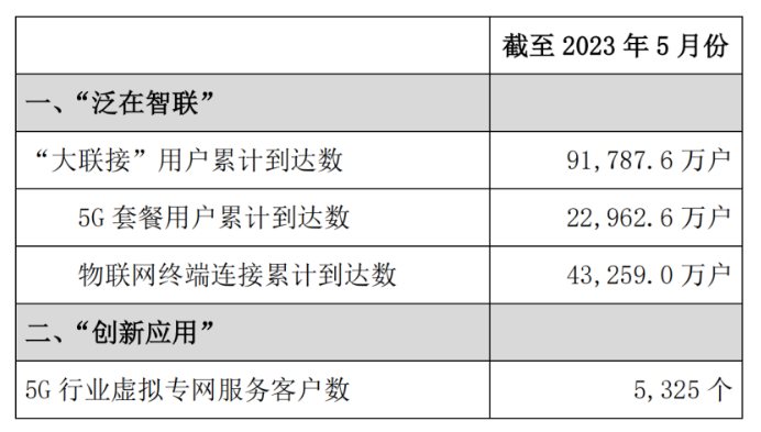 三大运营商5月运营数据 5G套餐用户超12亿户