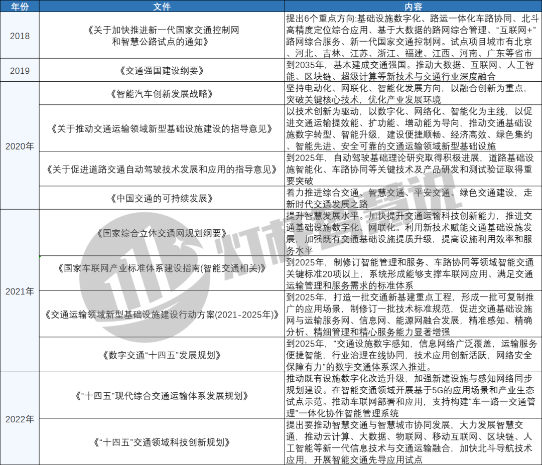 一文读懂什么是数字道路和智慧交通（含最新政策和标准规范）