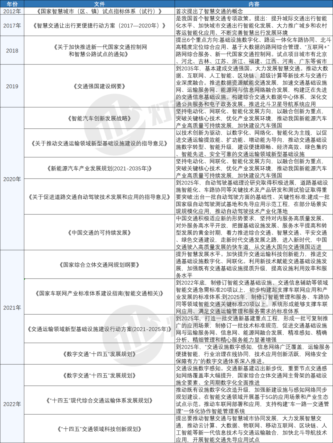 一文读懂什么是数字道路和智慧交通（含最新政策和标准规范）