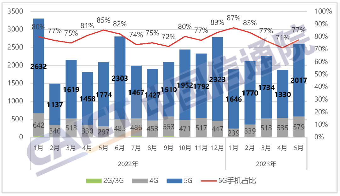 中国信通院发布2023年5月国内手机市场运行分析报告：出货量2603.7万部，其中5G手机占比77.5%