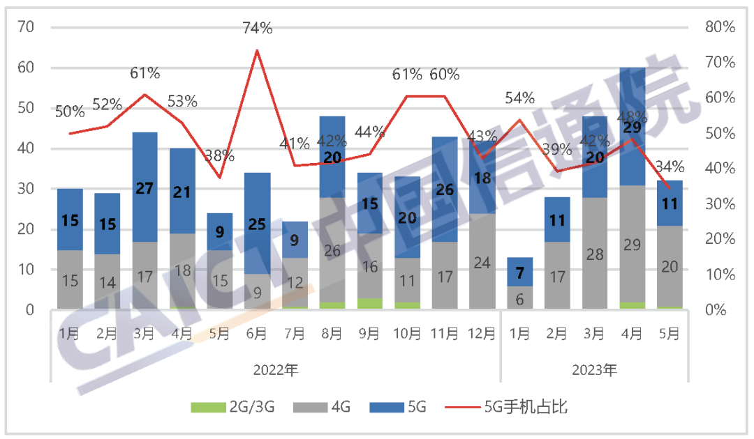 中国信通院发布2023年5月国内手机市场运行分析报告：出货量2603.7万部，其中5G手机占比77.5%