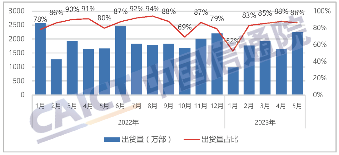 中国信通院发布2023年5月国内手机市场运行分析报告：出货量2603.7万部，其中5G手机占比77.5%