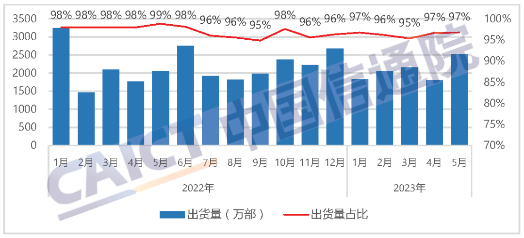 中国信通院发布2023年5月国内手机市场运行分析报告：出货量2603.7万部，其中5G手机占比77.5%