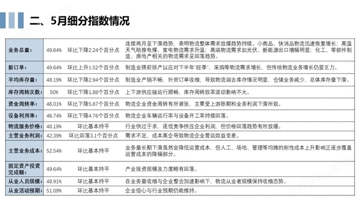 2023年5月浙江省物流业景气指数简报