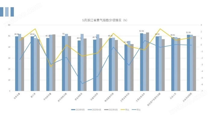 2023年5月浙江省物流业景气指数简报