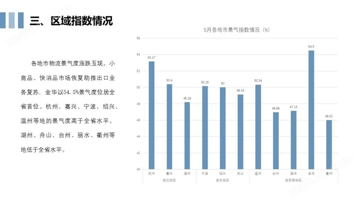 2023年5月浙江省物流业景气指数简报