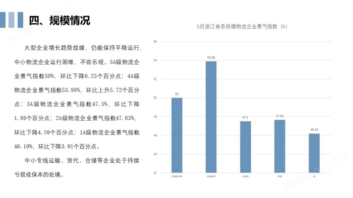 2023年5月浙江省物流业景气指数简报