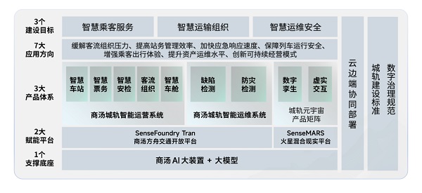 商汤打造“1+2+3”架构，让AI下沉城市轨交七大场景