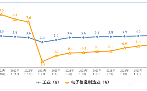 2023年1—10月我国电子信息制造业运行情况：生产持续回升