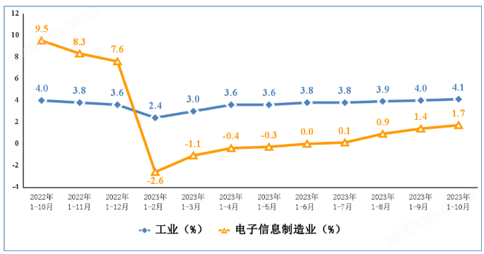 2023年1—10月我国电子信息制造业运行情况：生产持续回升