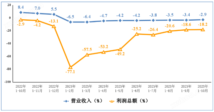 2023年1—10月我国电子信息制造业运行情况：生产持续回升