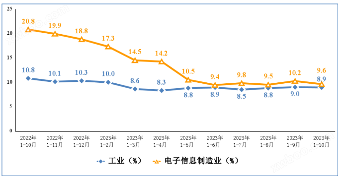 2023年1—10月我国电子信息制造业运行情况：生产持续回升