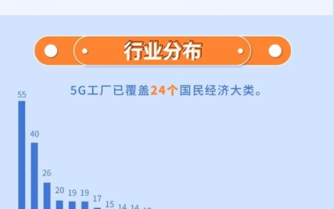 300个5G工厂入选 投资总额97.3亿元 覆盖24个经济大类