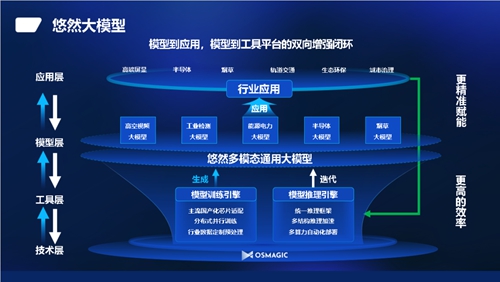 大模型“遍地都是”，谁能真正解放生产力？