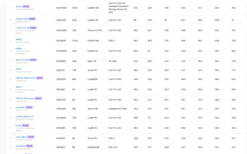 佳都科技中央研究院多模态大模型TransCore-M 发布！MMBench高居第二