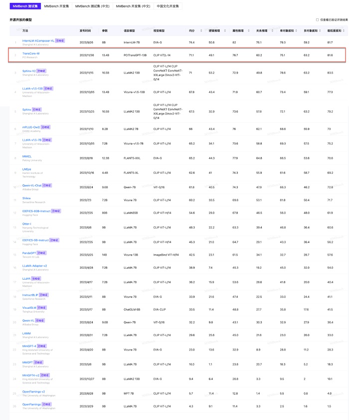 佳都科技中央研究院多模态大模型TransCore-M 发布！MMBench高居第二