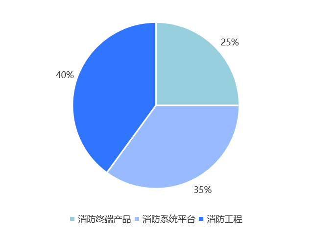 行业洞察：2026 年，中国智慧消防市场规模有望达到4222亿元