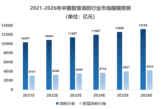 行业洞察：2026 年，中国智慧消防市场规模有望达到4222亿元