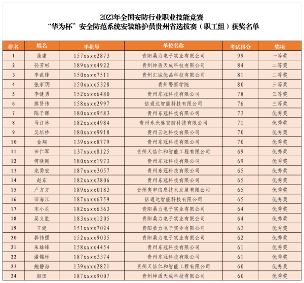 2023全国安防行业职业技能竞赛-“华为杯”安全防范系统安装维护员贵州省选拔赛圆满完成！