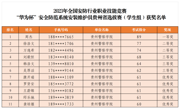 2023全国安防行业职业技能竞赛-“华为杯”安全防范系统安装维护员贵州省选拔赛圆满完成！