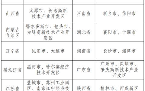 国家发改委印发首批碳达峰试点名单 围绕绿色低碳转型先行先试