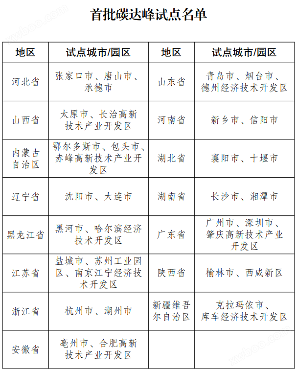 国家发改委印发首批碳达峰试点名单 围绕绿色低碳转型先行先试