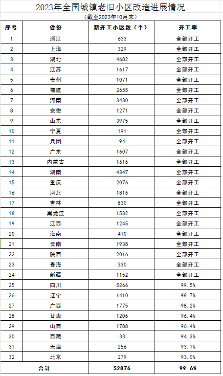 2023老旧小区改造持续推进，激活安防万亿商机