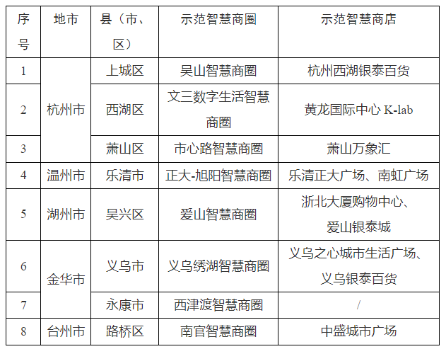 公示 | 第二批省级示范智慧商圈评审结果