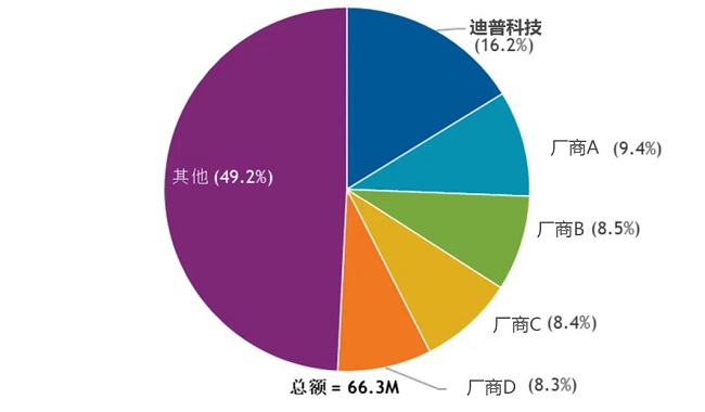 迪普科技视频物联安全产品完成“国产化替代”