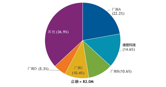 迪普科技视频物联安全产品完成“国产化替代”