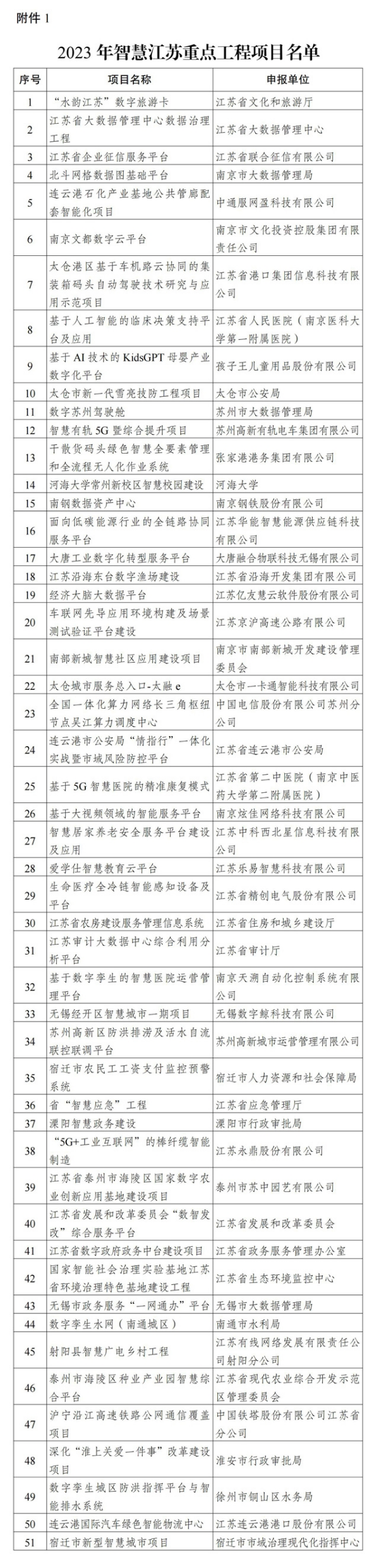 2023年智慧江苏重点工程和标志性工程项目名单公布