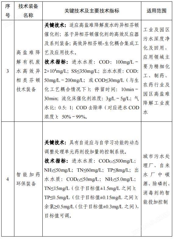 158项！《国家鼓励发展的重大环保技术装备目录（2023年版）》公布