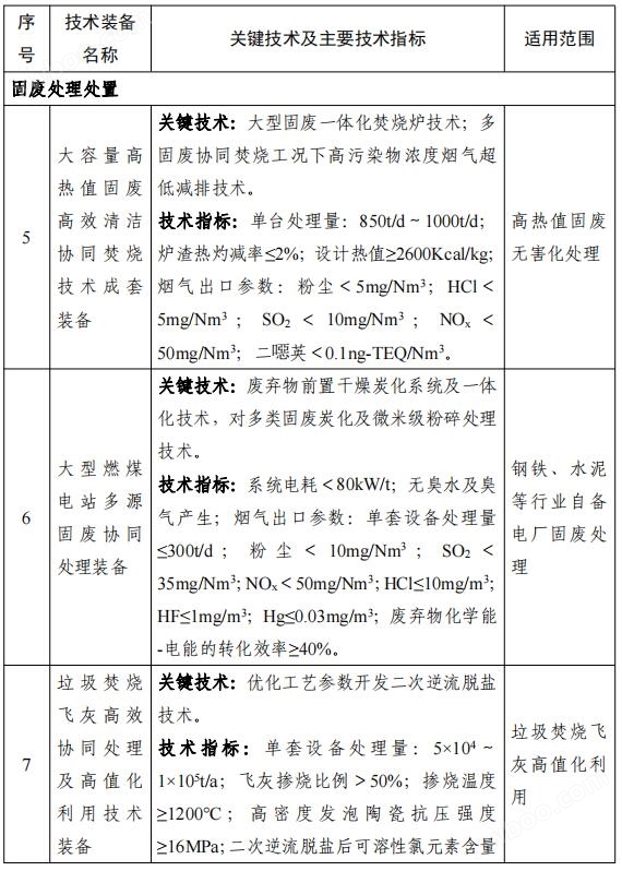 158项！《国家鼓励发展的重大环保技术装备目录（2023年版）》公布