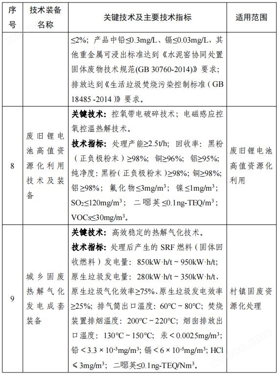 158项！《国家鼓励发展的重大环保技术装备目录（2023年版）》公布