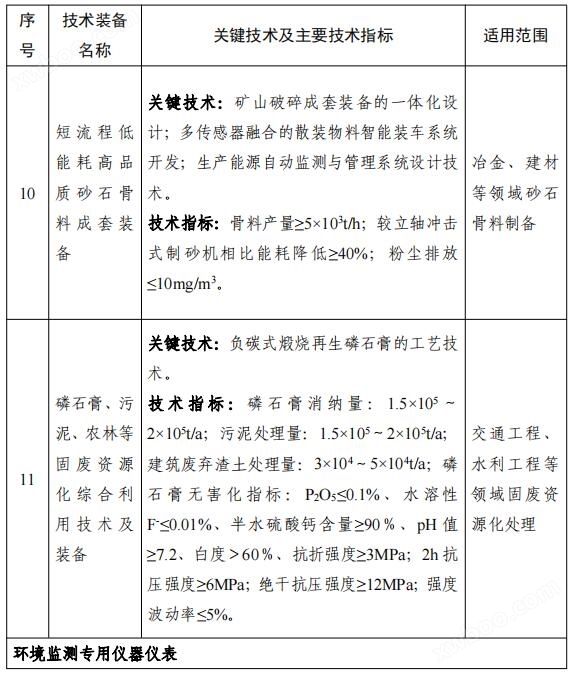 158项！《国家鼓励发展的重大环保技术装备目录（2023年版）》公布