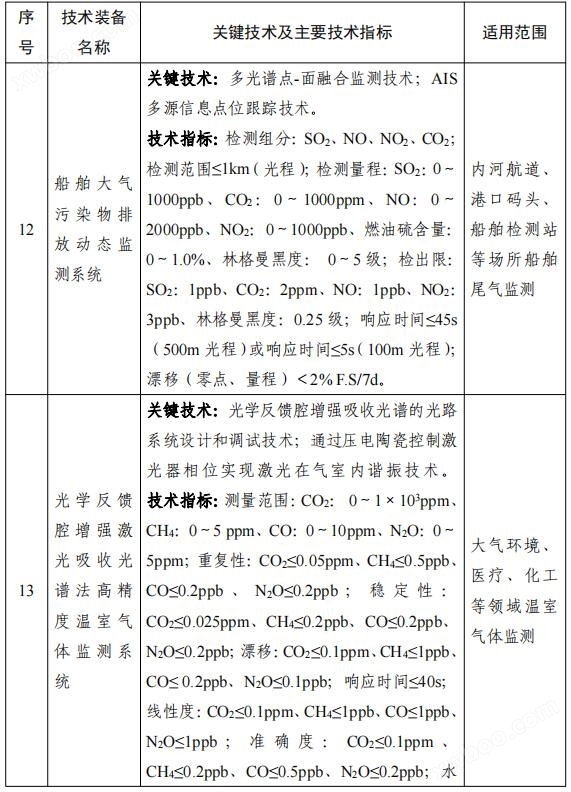 158项！《国家鼓励发展的重大环保技术装备目录（2023年版）》公布