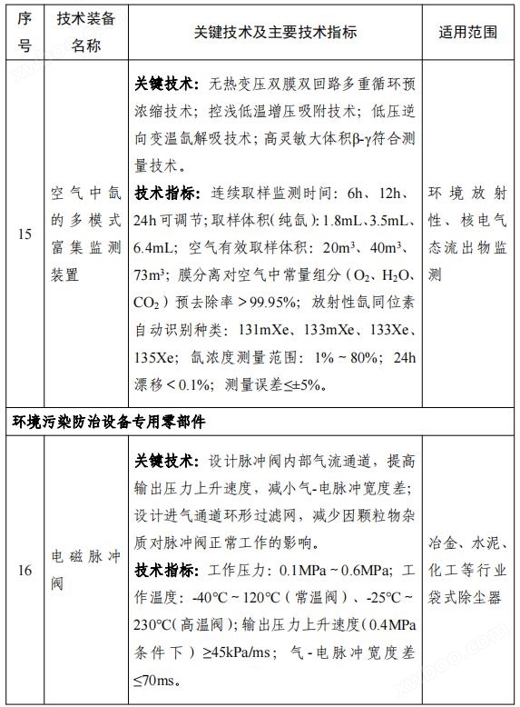 158项！《国家鼓励发展的重大环保技术装备目录（2023年版）》公布