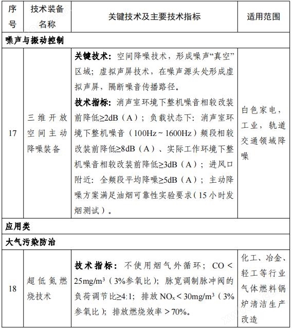 158项！《国家鼓励发展的重大环保技术装备目录（2023年版）》公布