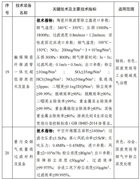 158项！《国家鼓励发展的重大环保技术装备目录（2023年版）》公布