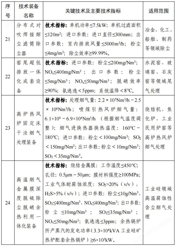 158项！《国家鼓励发展的重大环保技术装备目录（2023年版）》公布