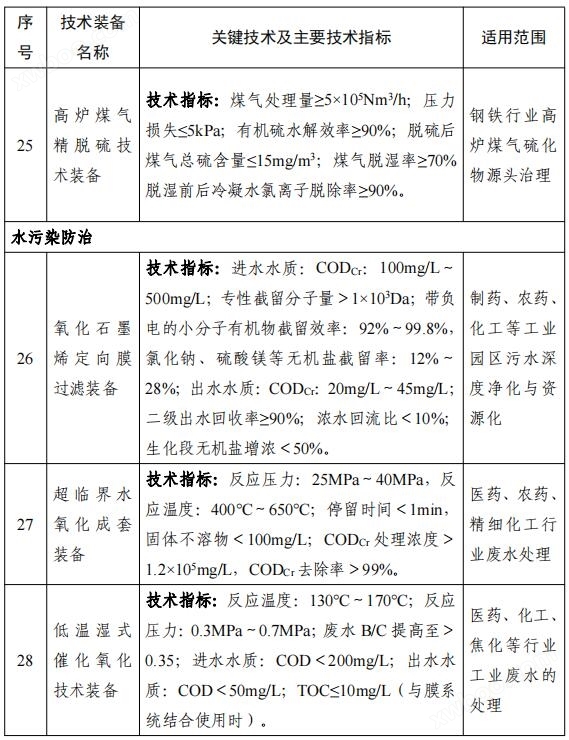 158项！《国家鼓励发展的重大环保技术装备目录（2023年版）》公布